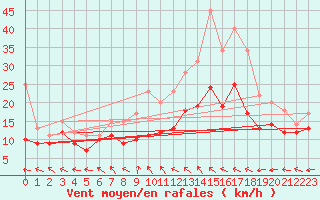 Courbe de la force du vent pour Melun (77)