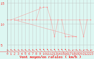 Courbe de la force du vent pour Kuemmersruck