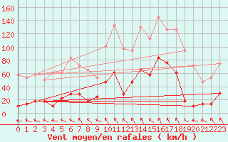 Courbe de la force du vent pour Kredarica