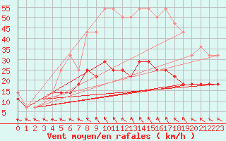 Courbe de la force du vent pour Botosani