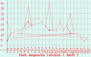 Courbe de la force du vent pour Vega-Vallsjo