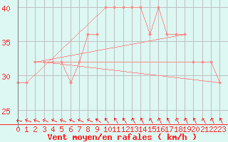 Courbe de la force du vent pour Tampere Harmala