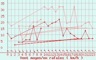 Courbe de la force du vent pour Bernina