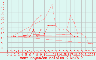 Courbe de la force du vent pour Sinnicolau Mare