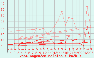 Courbe de la force du vent pour Orlans (45)