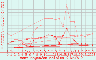 Courbe de la force du vent pour Prigueux (24)