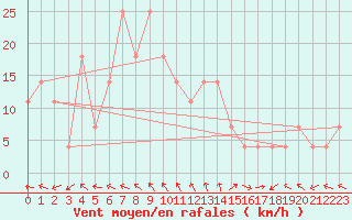 Courbe de la force du vent pour Novi Sad Rimski Sancevi