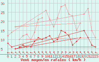 Courbe de la force du vent pour Ferrire-Laron (37)