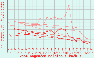 Courbe de la force du vent pour Saint-Dizier (52)
