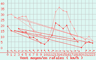 Courbe de la force du vent pour Mont-de-Marsan (40)