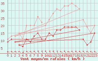 Courbe de la force du vent pour Creil (60)