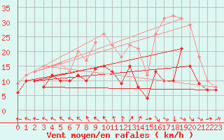 Courbe de la force du vent pour Bordeaux (33)