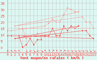 Courbe de la force du vent pour Aurillac (15)