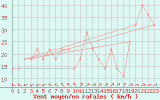 Courbe de la force du vent pour Rantasalmi Rukkasluoto