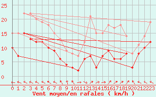 Courbe de la force du vent pour Lons-le-Saunier (39)