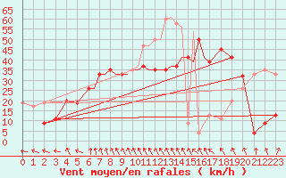 Courbe de la force du vent pour Scilly - Saint Mary