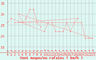 Courbe de la force du vent pour Capo Palinuro