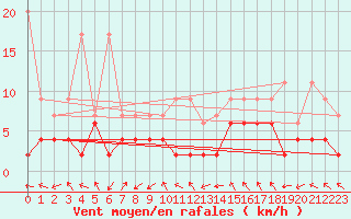 Courbe de la force du vent pour Monte Rosa