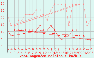 Courbe de la force du vent pour Arcen Aws