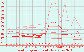 Courbe de la force du vent pour Marknesse Aws