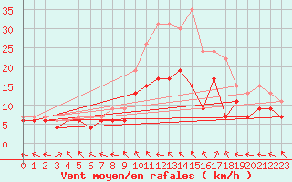 Courbe de la force du vent pour Chteauroux (36)