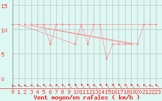 Courbe de la force du vent pour Berlin-Dahlem