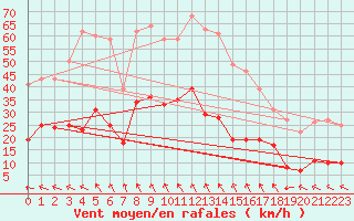 Courbe de la force du vent pour Aurillac (15)