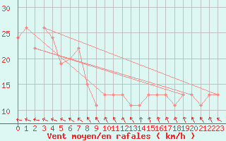 Courbe de la force du vent pour Birdsville Airport