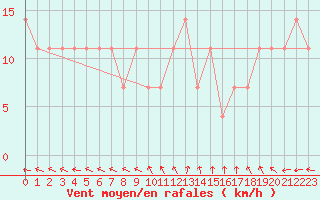 Courbe de la force du vent pour Berlin-Dahlem