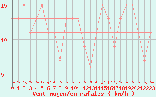 Courbe de la force du vent pour Holbeach