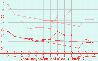 Courbe de la force du vent pour Iraty Orgambide (64)