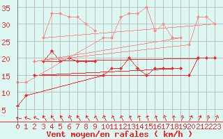 Courbe de la force du vent pour Milford Haven