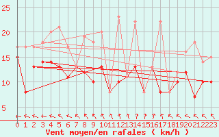 Courbe de la force du vent pour Rochefort Saint-Agnant (17)