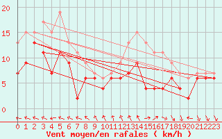 Courbe de la force du vent pour Brest (29)