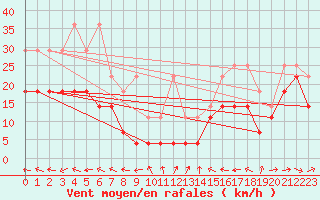 Courbe de la force du vent pour Hohenpeissenberg