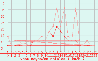 Courbe de la force du vent pour Ketrzyn