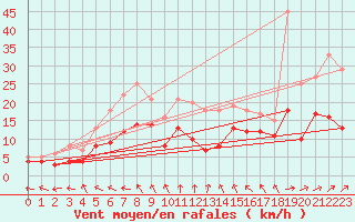 Courbe de la force du vent pour Baruth