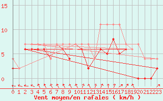 Courbe de la force du vent pour Cazaux (33)