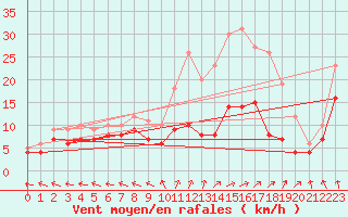Courbe de la force du vent pour Saint-Dizier (52)