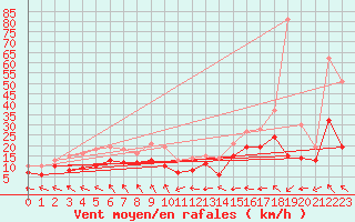 Courbe de la force du vent pour Cherbourg (50)