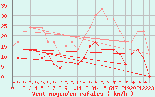 Courbe de la force du vent pour Nevers (58)