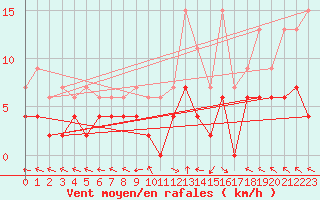 Courbe de la force du vent pour Carpentras (84)