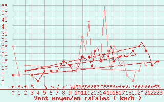 Courbe de la force du vent pour Mo I Rana / Rossvoll