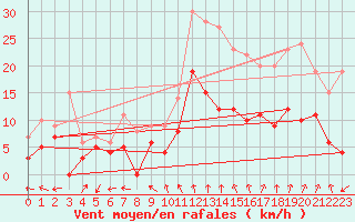 Courbe de la force du vent pour Orange (84)