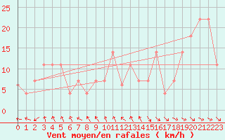 Courbe de la force du vent pour Penhas Douradas