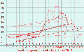Courbe de la force du vent pour Val D