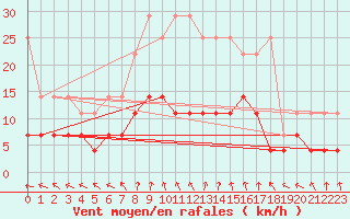 Courbe de la force du vent pour Cottbus