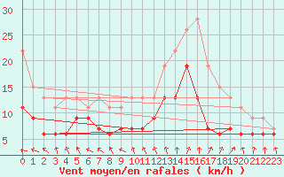 Courbe de la force du vent pour Lanvoc (29)