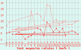 Courbe de la force du vent pour Muehlacker