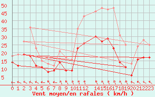 Courbe de la force du vent pour Cambrai / Epinoy (62)